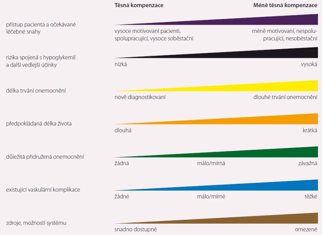Přehled jednotlivých charakteristik pacientů s diabetes mellitus 2. typu, které bychom měli zvažovat při rozhodování o léčbě (intezivní vs. méně intenzivní léčba). Upraveno dle [26].