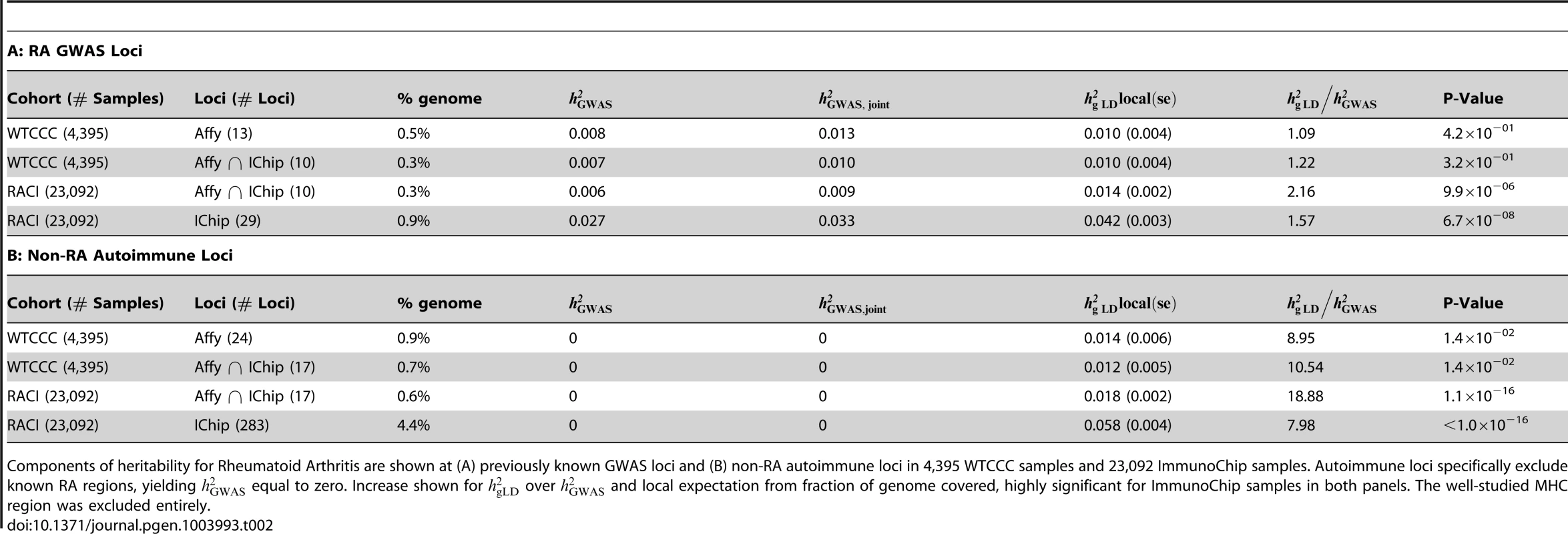 Replication of heritability of Rheumatoid Arthritis in ImmunoChip data.