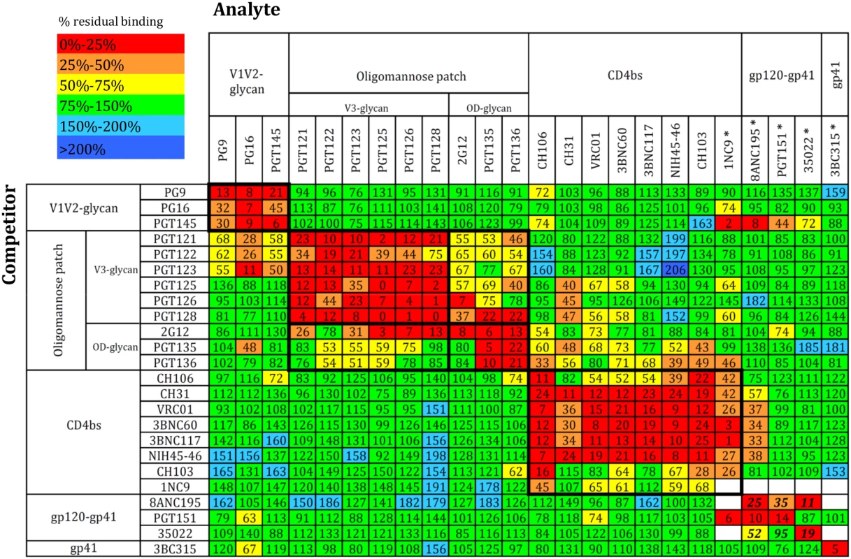 bNAb cross-competition matrix for the BG505 SOSIP.664 trimer.