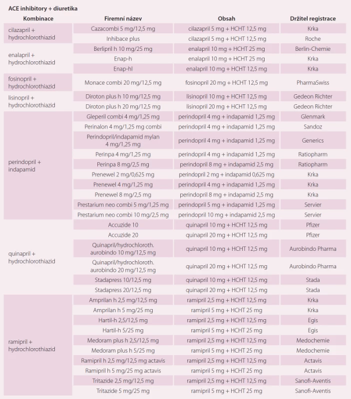 Fixní kombinace ACE inhibitorů a diuretik.