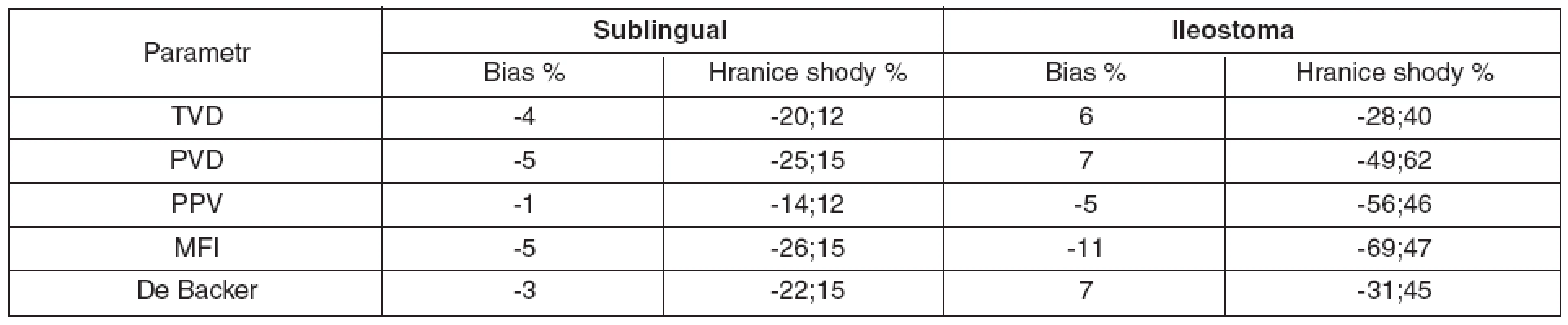 Bias a Hranice shody