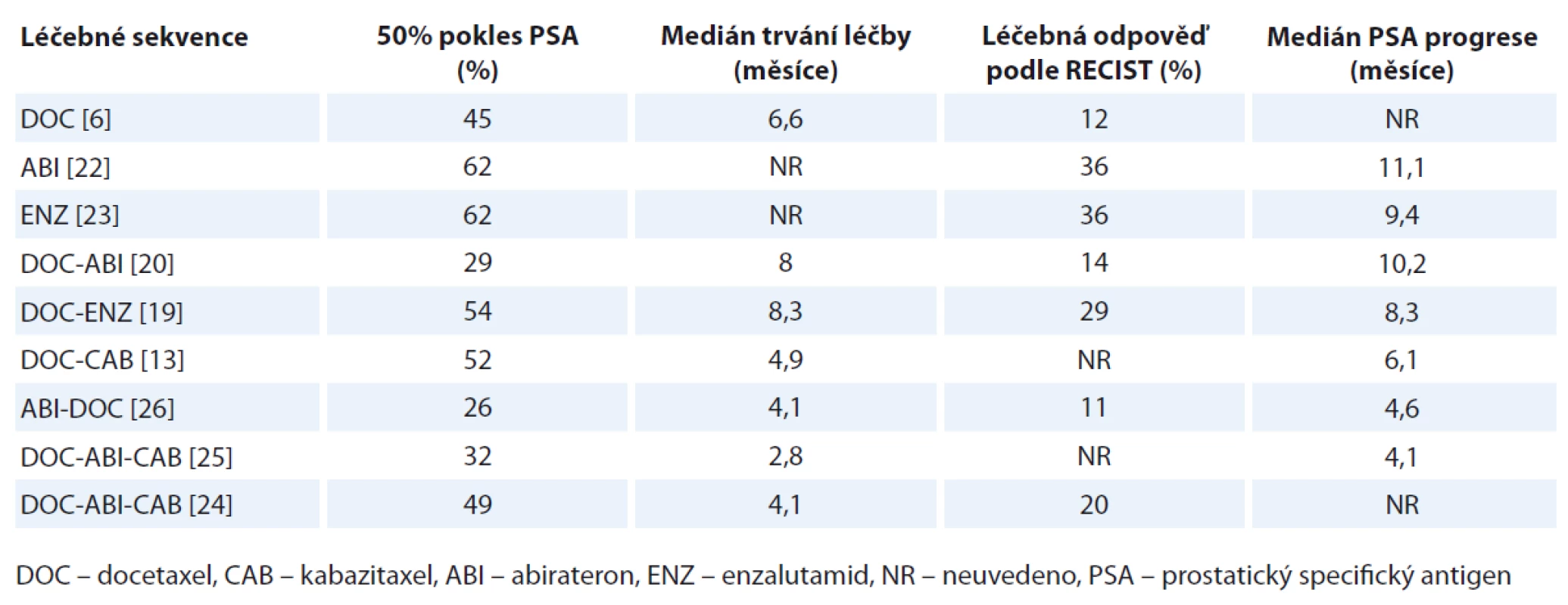 Účinnost léčebných sekvencí v léčbě mCRCP.
