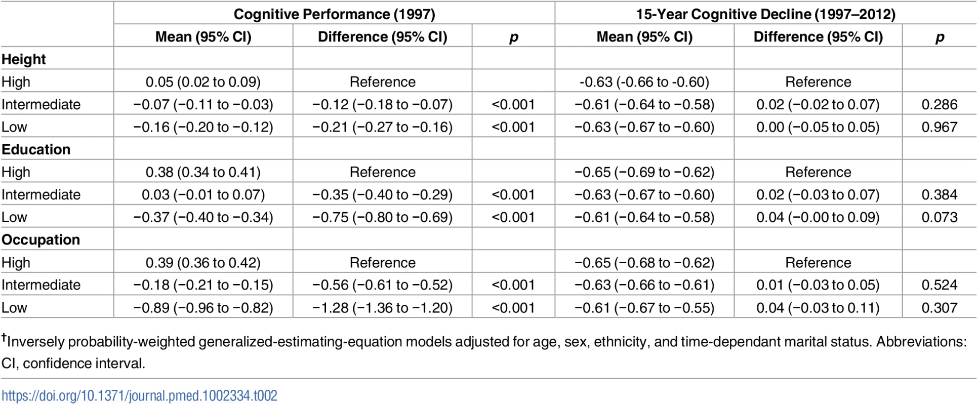 Association of height, education, and occupation with performance and decline in the global cognitive score<em class="ref"><sup>†</sup></em>.