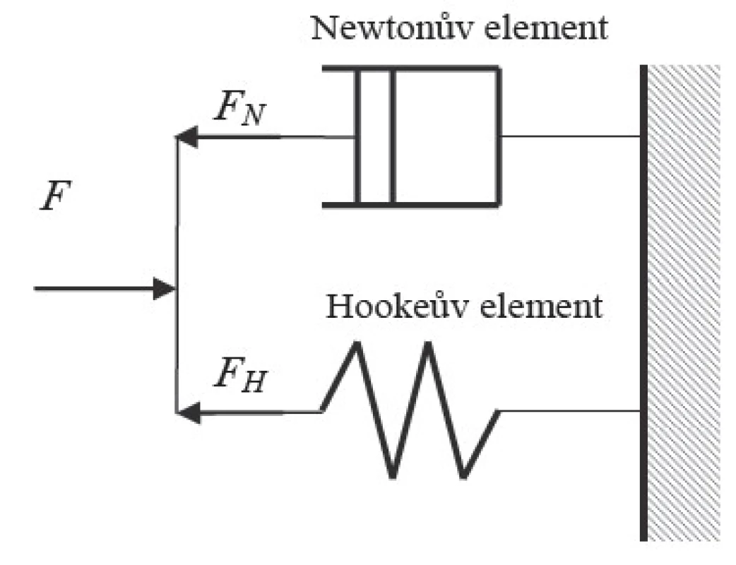 Voigtův model (Kelvinovo těleso)