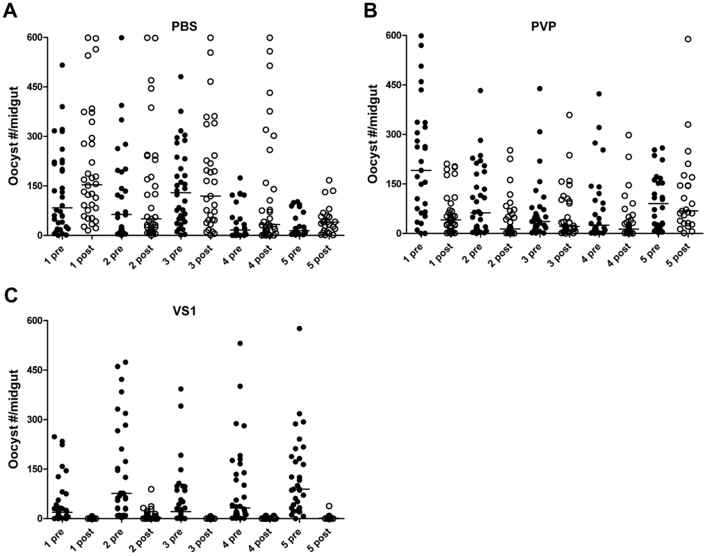 VS1 exhibits malaria transmission-blocking activity in an <i>in vivo</i> system.