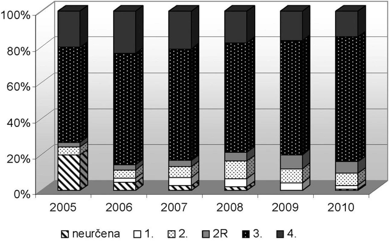 NzP z vibrací podle kategorie práce v ČR (2005–2010)