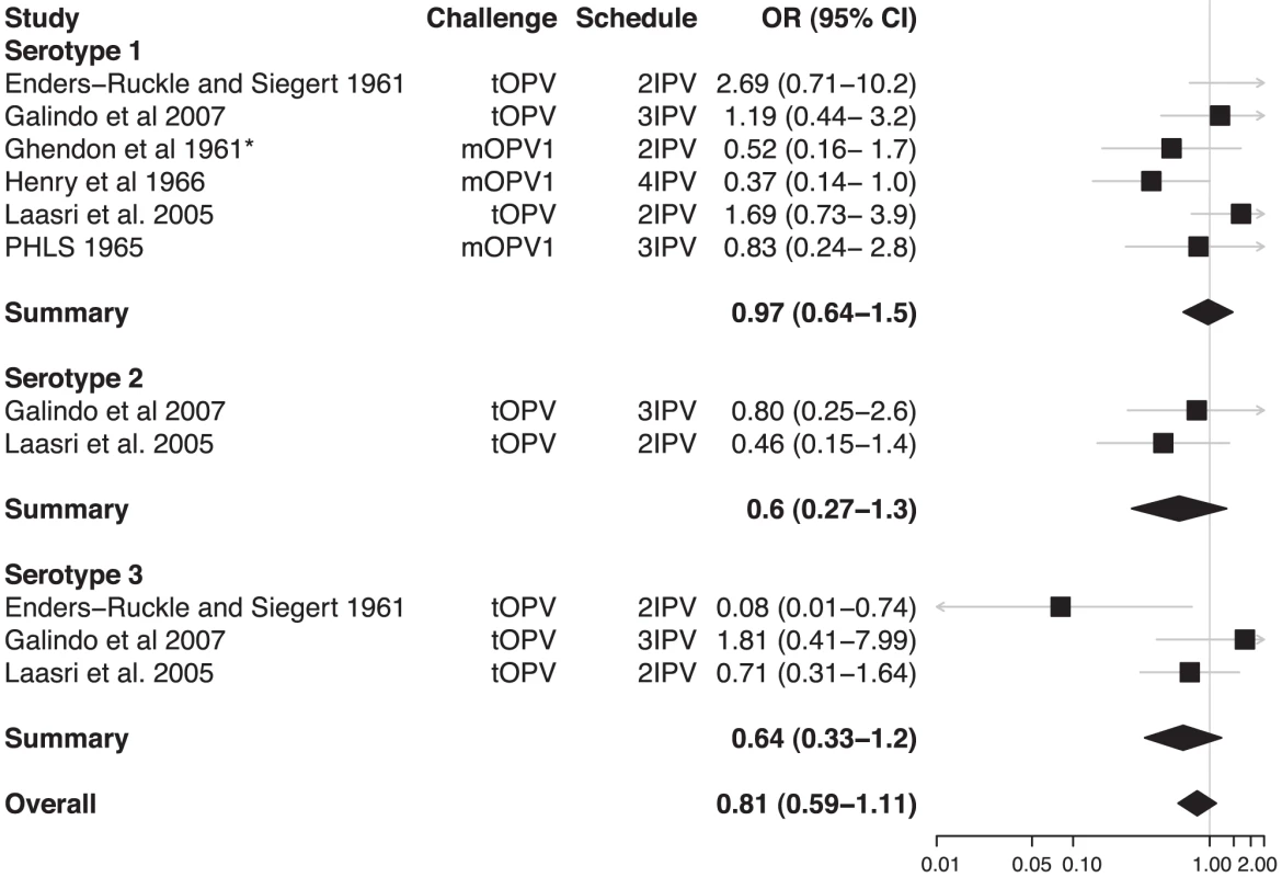 Relative odds of shedding vaccine poliovirus after challenge among individuals vaccinated with IPV compared with unvaccinated individuals.