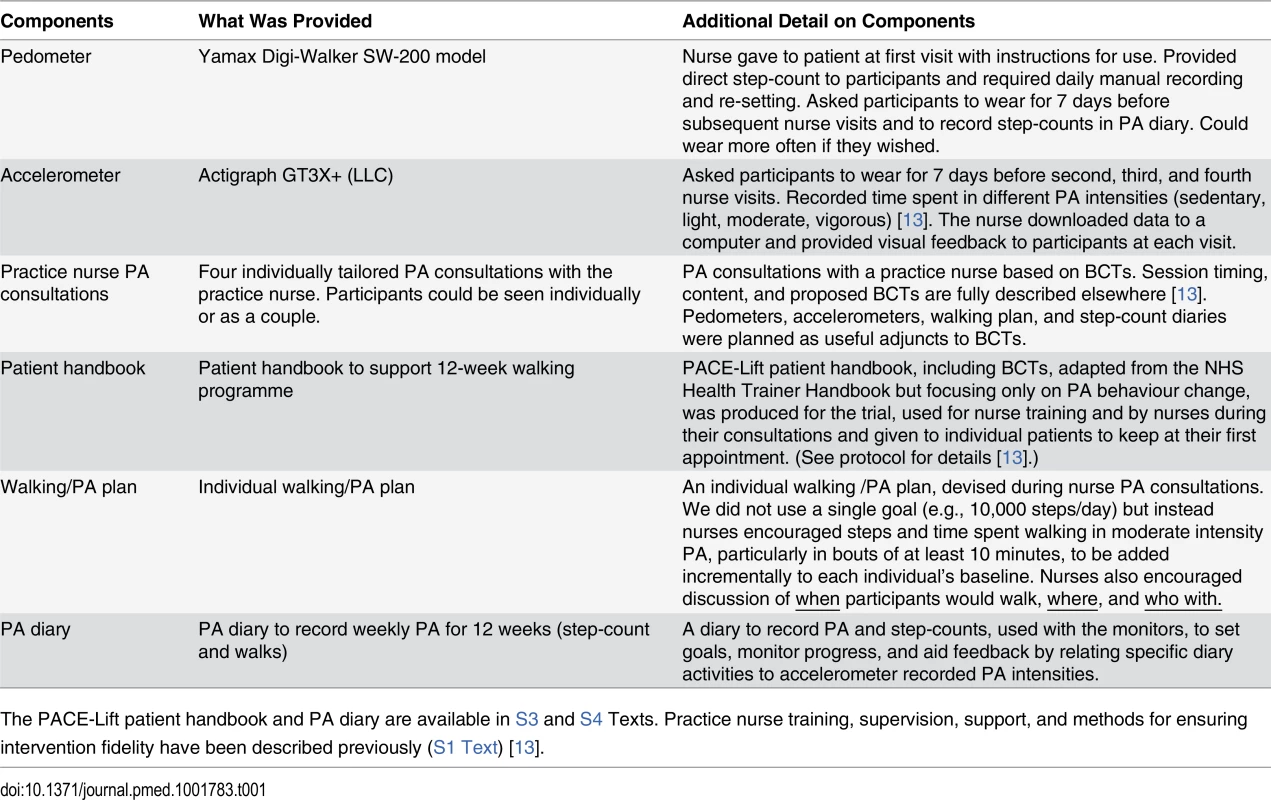Components of the complex intervention for the PACE-Lift trial.