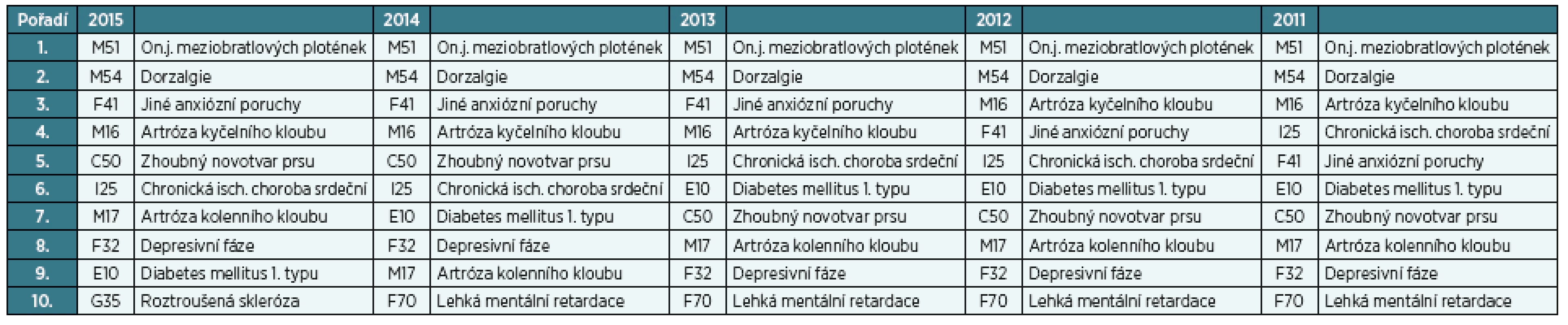 Nejčastější příčiny uznání invalidity I. stupně