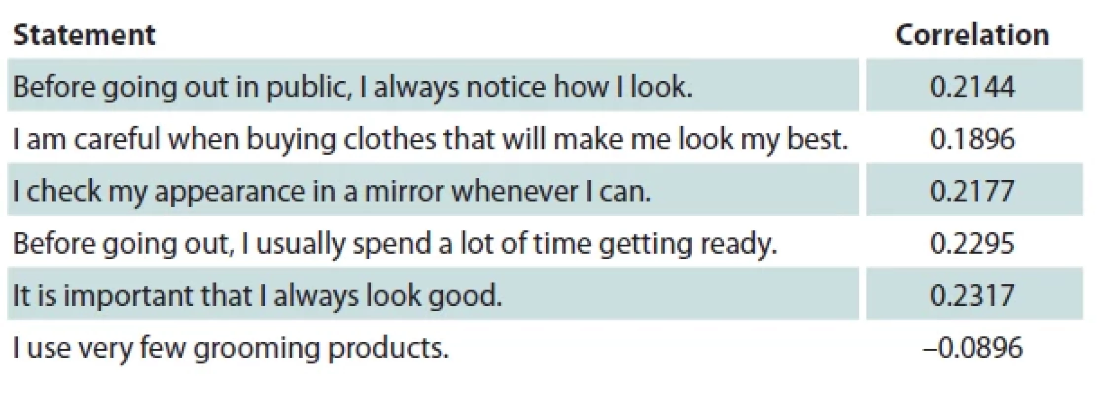 The correlation between satisfaction with one's appearance and attitudes towards cosmetic/aesthetic procedures.