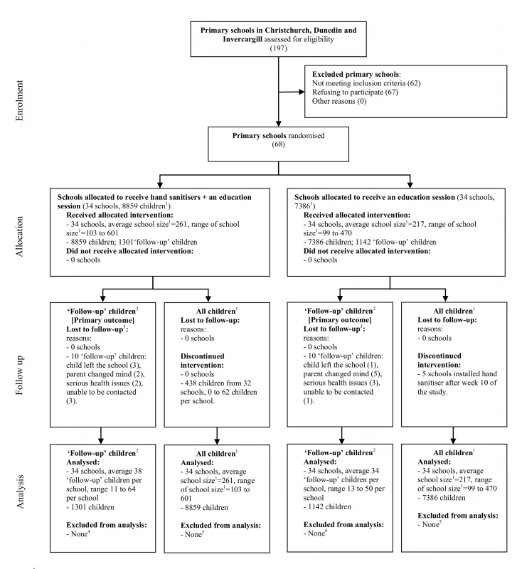 Flow diagram of the progress of schools and children through the trial.