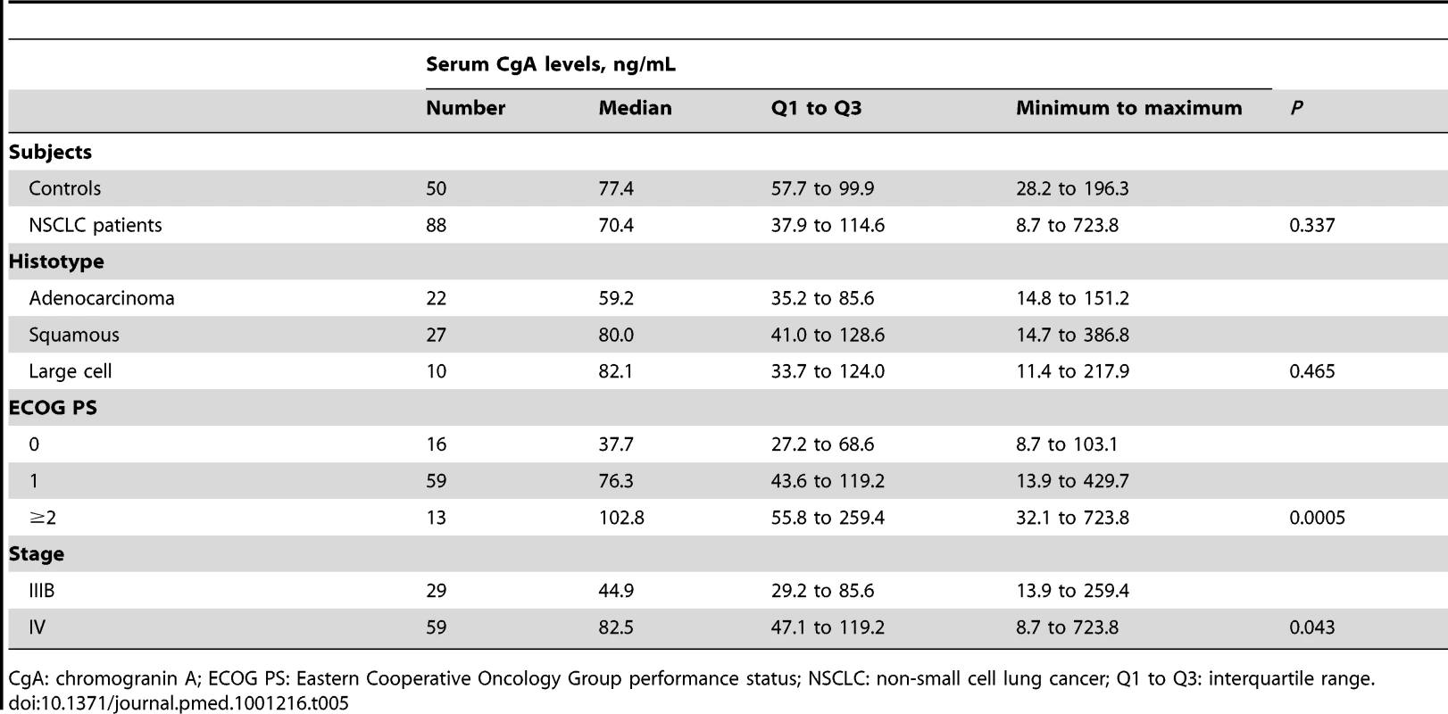Relation between marker (serum chromogranin A) and patient characteristics <em class="ref">[181]</em> (note that missing data were not indicated).
