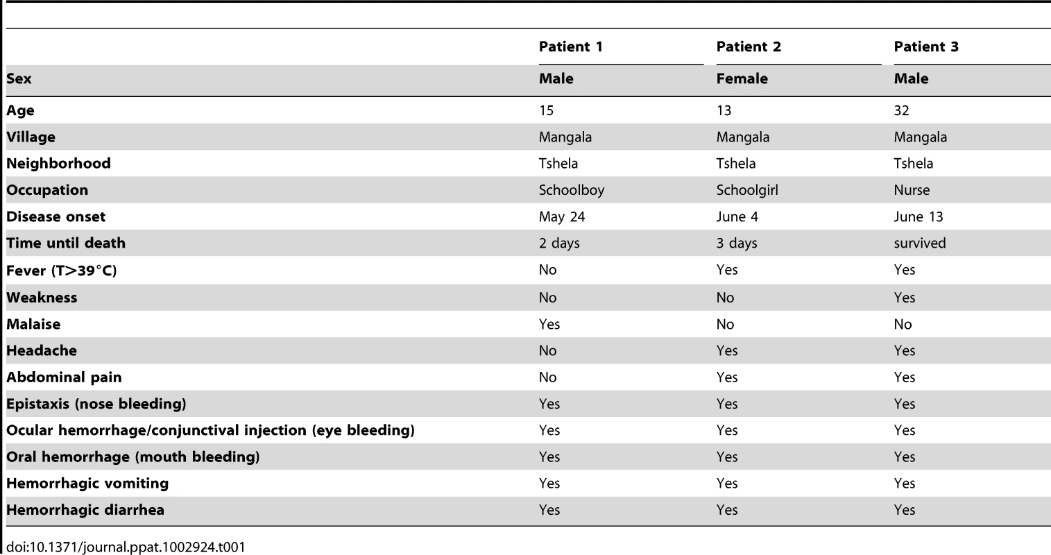 Demographics of and clinical symptoms developed in the three patients suspected to be infected by Bas-Congo virus (BASV).