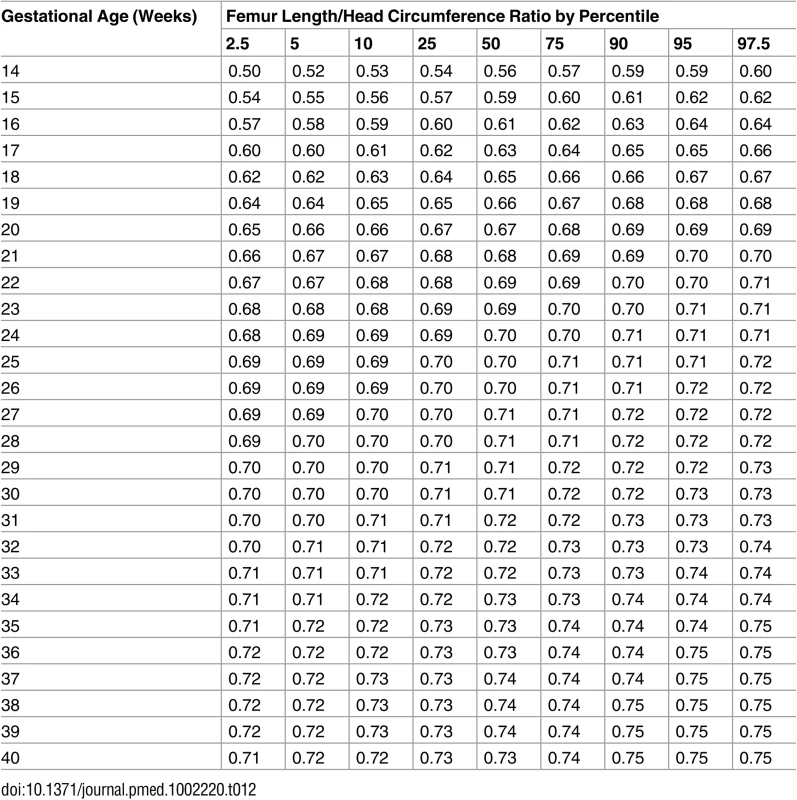 Growth chart for fetal femur length/head circumference ratio.