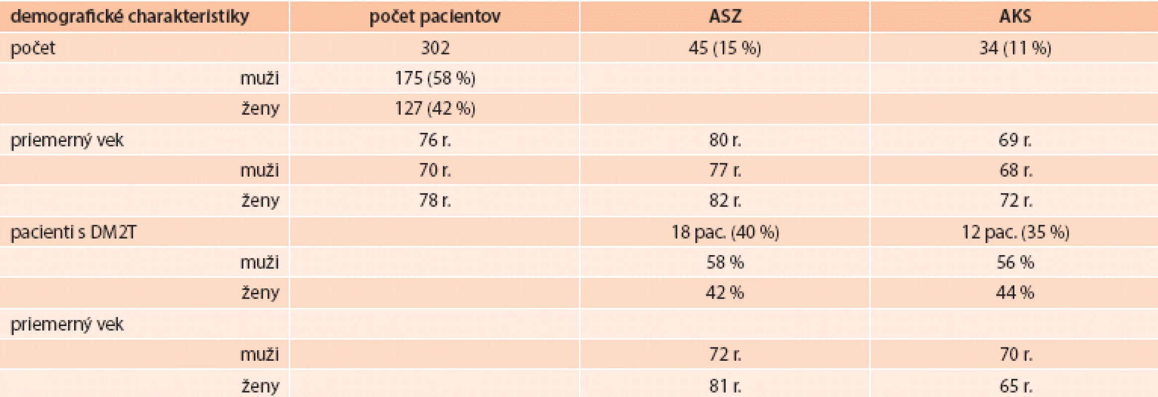 Demografické charakteristiky