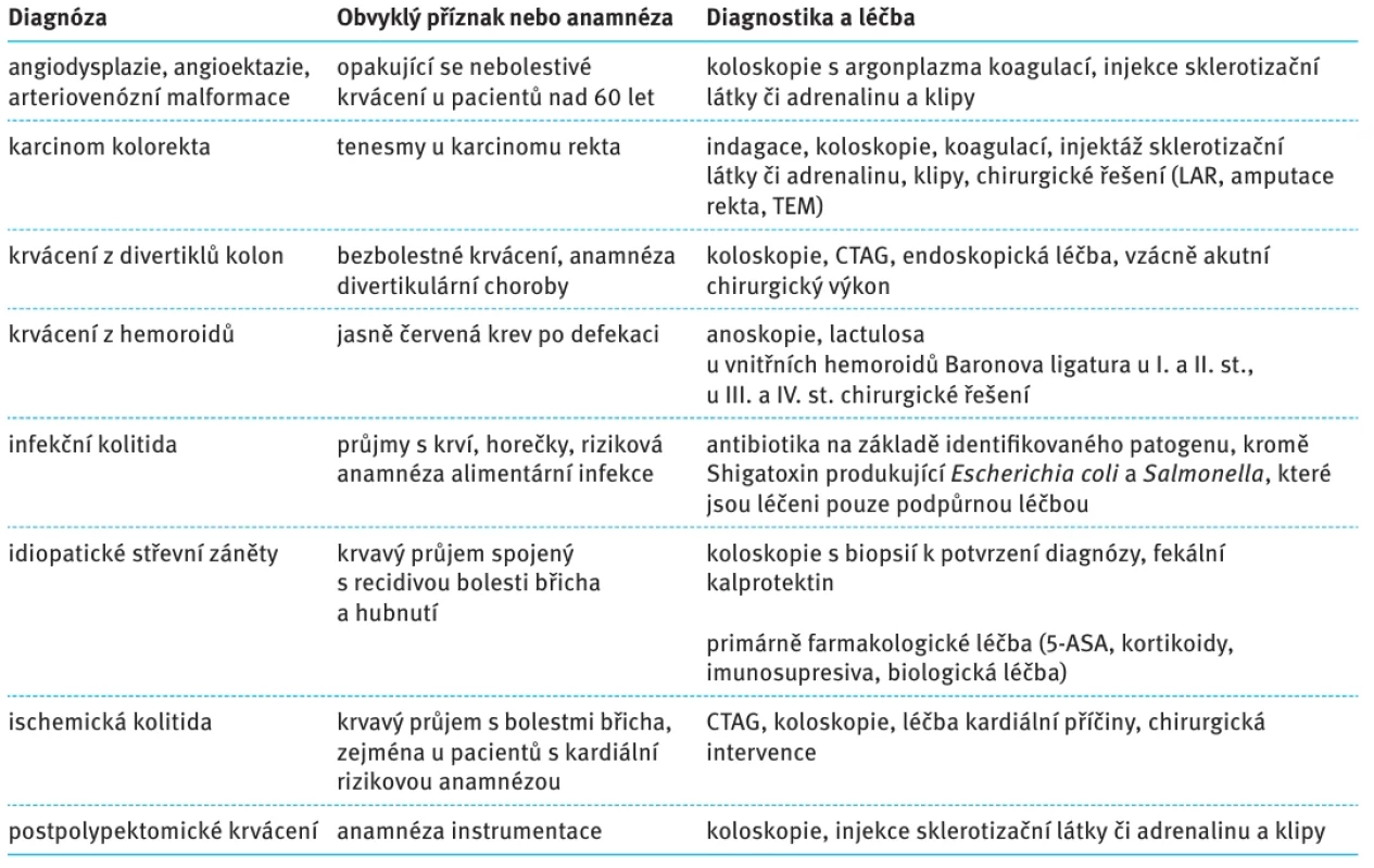 Diferenciální diagnostika a léčba akutního krvácení z dolního GIT [23].  Tab. 3. Differential diagnosis and treatment of bleeding from lower GIT [23].