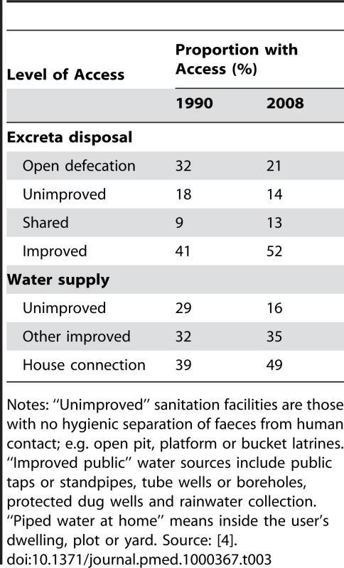 Proportion of the population of developing countries with access at each level, in 1990 and 2008, to sanitation and water supply.