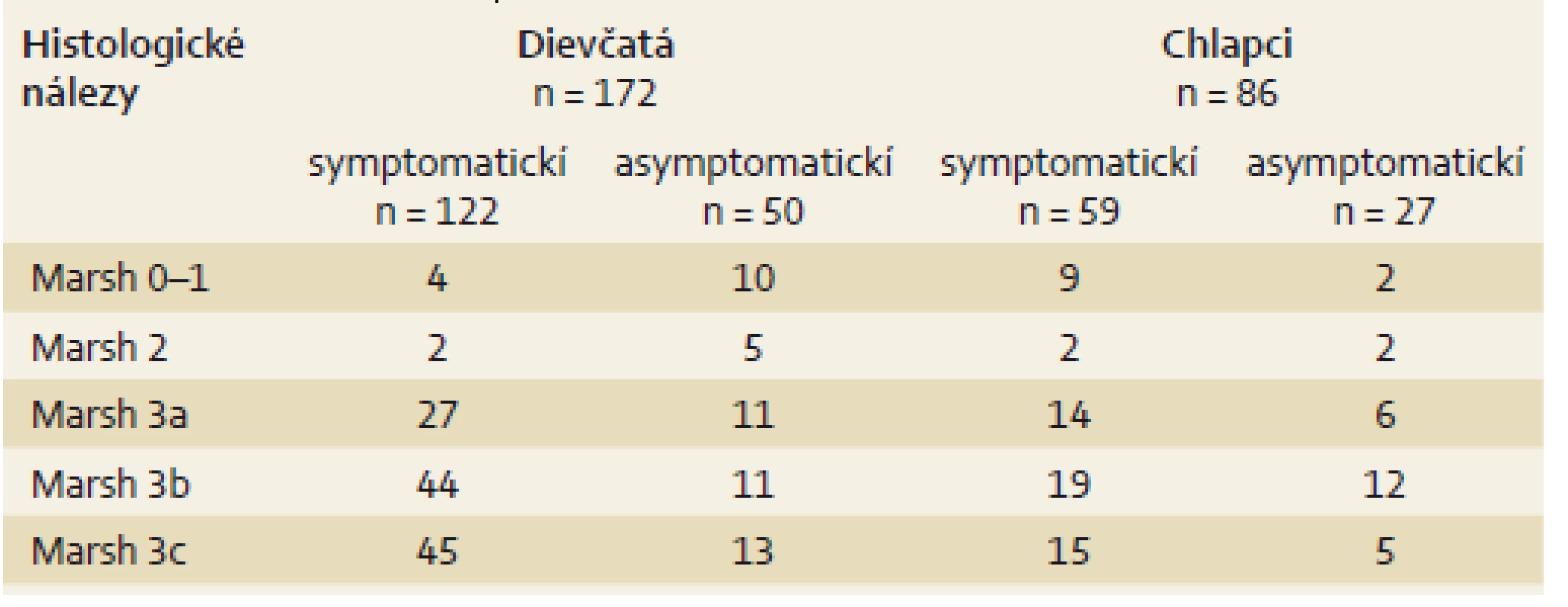 Rozdelenie symptomatických a asymptomatických pacientov podľa pohlavia a histologických nálezov.
Tab. 1. Demographic data of symptomatic and asymptomatic patients with histologic Marsh grading.