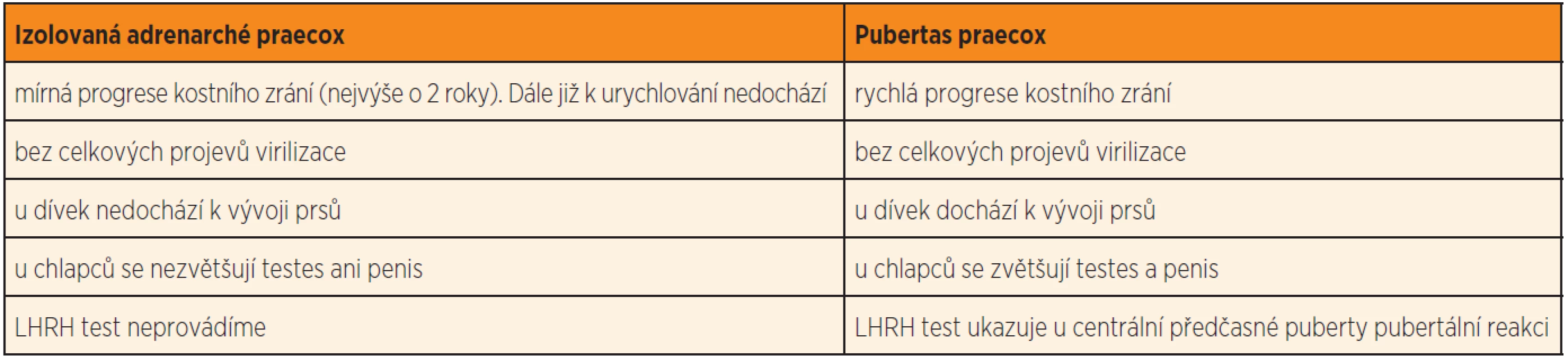 Odlišení izolované adrenarché praecox a předčasné puberty.