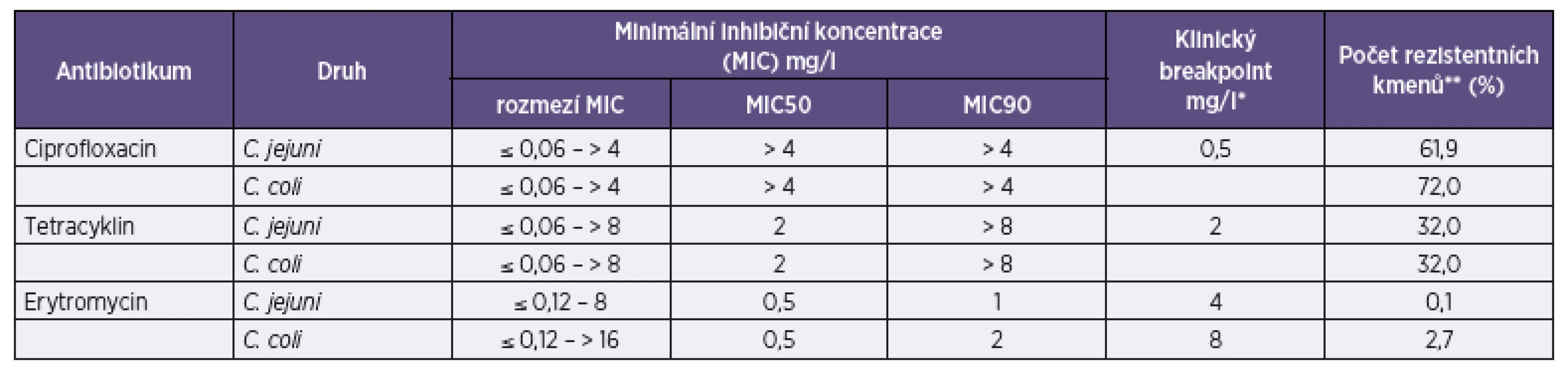 Rozmezí minimálních inhibičních koncentrací (MIC) antibiotik, MIC50 a MIC90, klinické breakpointy antibiotik [11] a frekvence rezistence k antibiotikům v souboru 693 kmenů <i>Campylobacter jejuni</i> a 75 kmenů <i>C. coli</i>
Table 2. MIC range, MIC<sub>50</sub> , MIC<sub>90</sub>, clinical breakpoints for antibiotics [11], and resistance rates in the set of 693 strains of <i>Campylobacter jejuni</i> and 75 strains of <i>C. coli</i>.