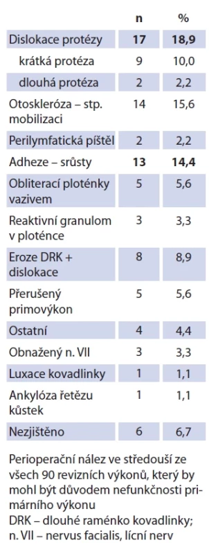 Perioperační nález. Tab. 2. Perioperative fi nding.