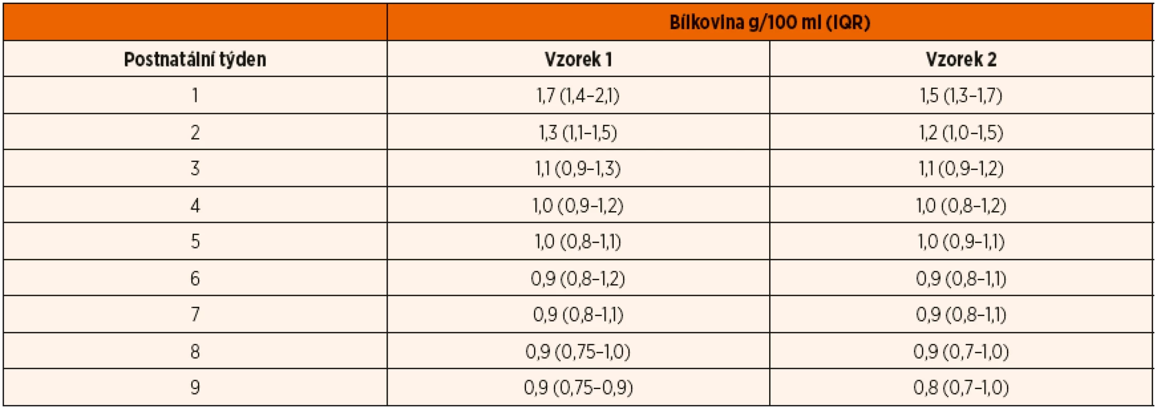 Obsah bílkoviny v mateřském mléce v celém souboru (A + B) po předčasném porodu v průběhu 9 postnatálních týdnů.