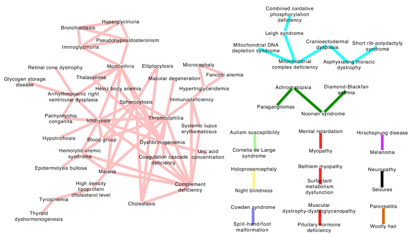 Evolution-based disease map.
