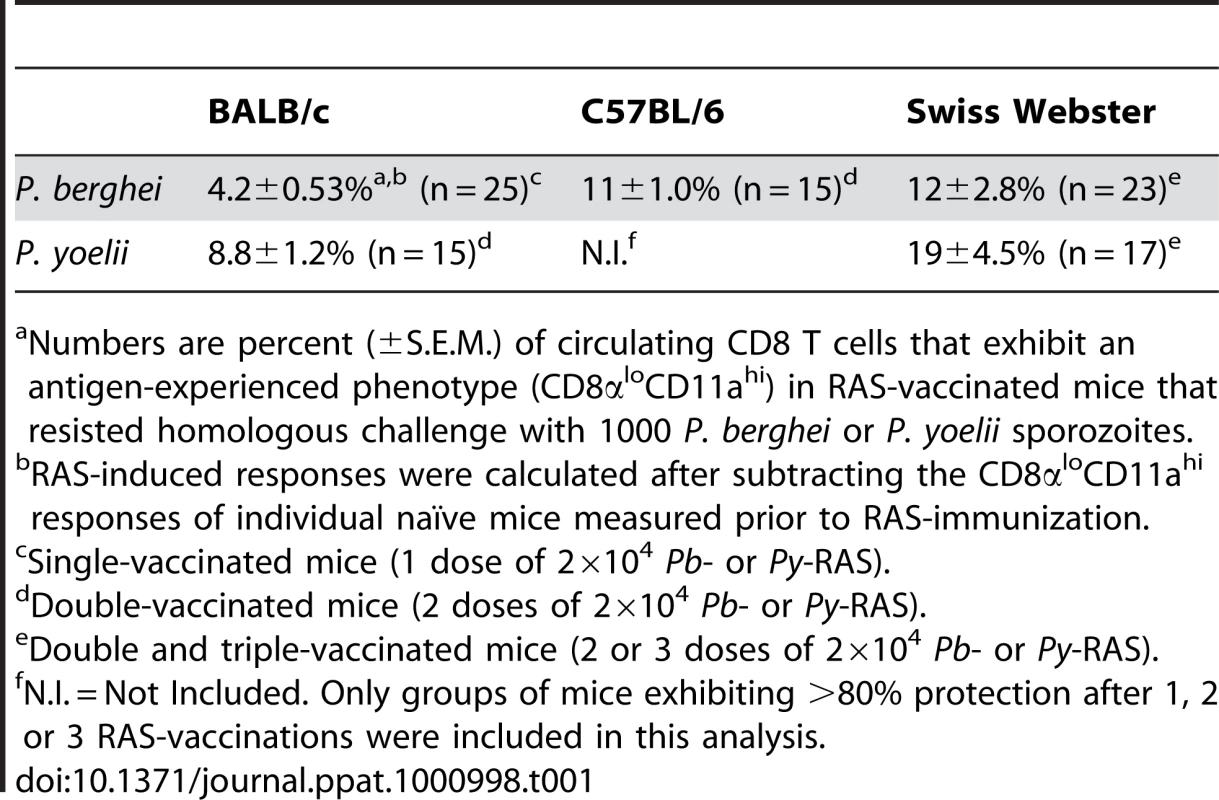 Extreme commitment of the CD8 T cell compartment is associated with protection against <i>Plasmodium</i> sporozoite challenge.