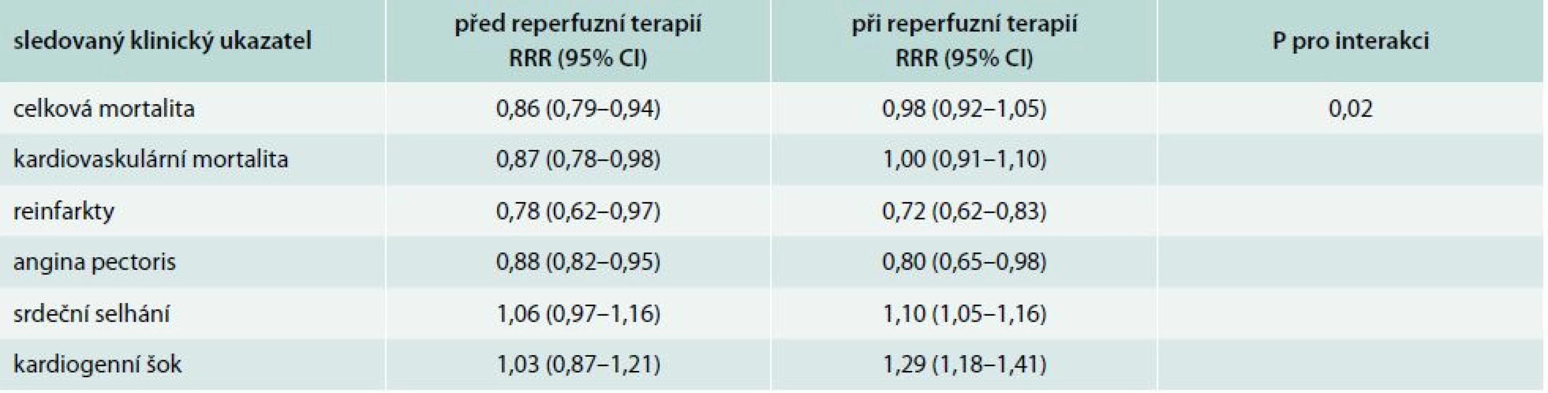Metanalýza 60 klinických studií po infarktu myokardu. Celková mortalita a výskyt velkých kardiovaskulárních příhod v závislosti na tom, zda byla studie provedena v době před rutinním používáním reperfuzní léčby IM nebo při reperfuzní léčbě. Upraveno podle [14]