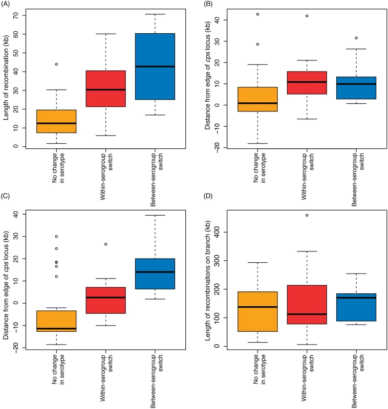 Properties of recombinations affecting the <i>cps</i> locus.