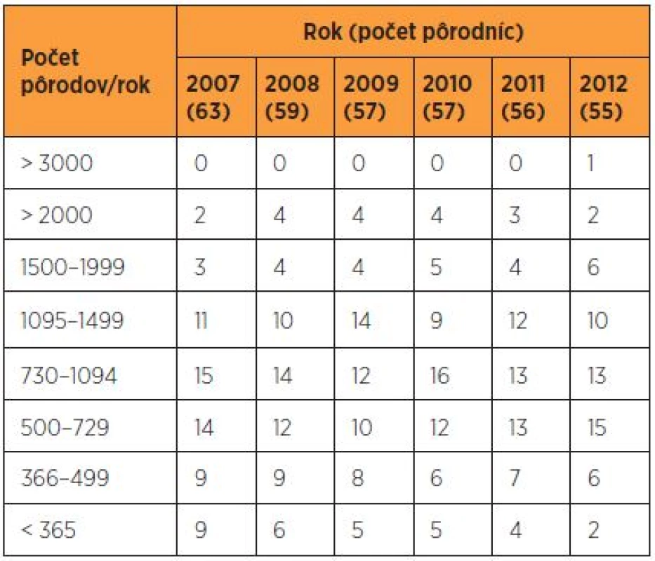 Pôrodnice a počty pôrodov v SR v rokoch 2007–2012