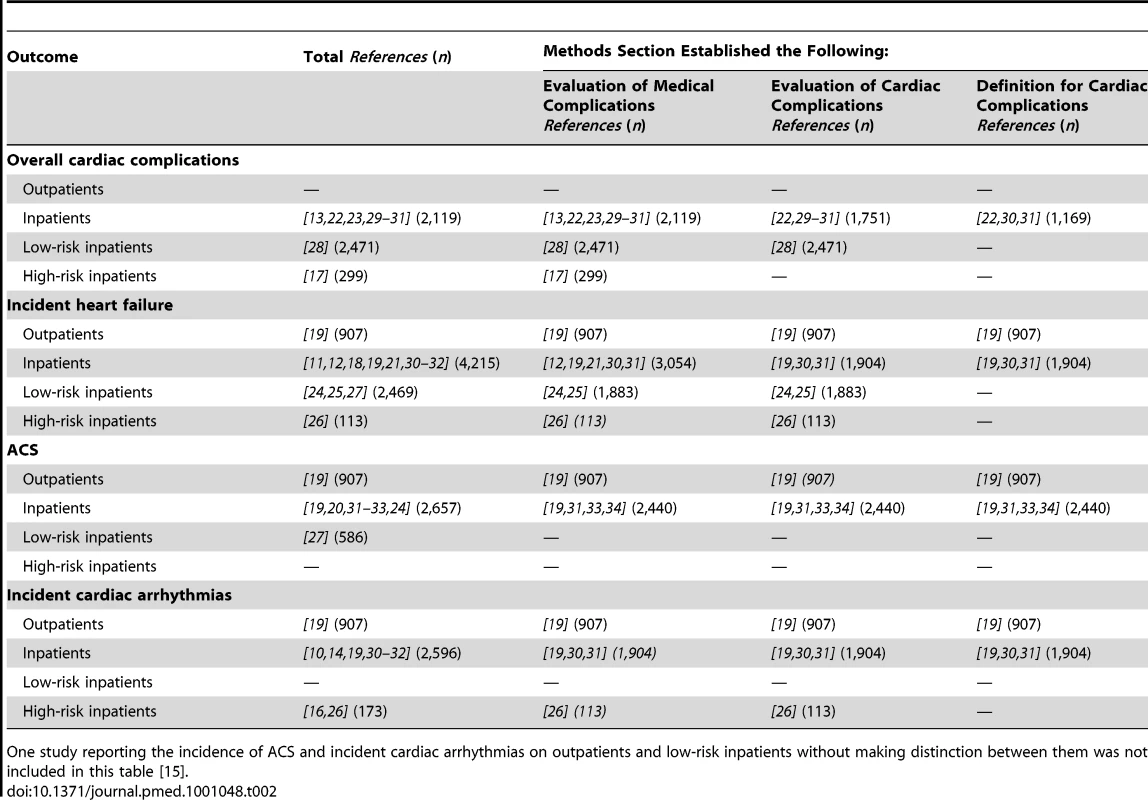 Studies of cardiac complications in patients with CAP: Methodological considerations for the ascertainment of medical and cardiac complications.