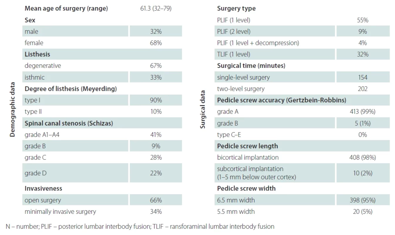 Demographic and surgical data (N = 100).