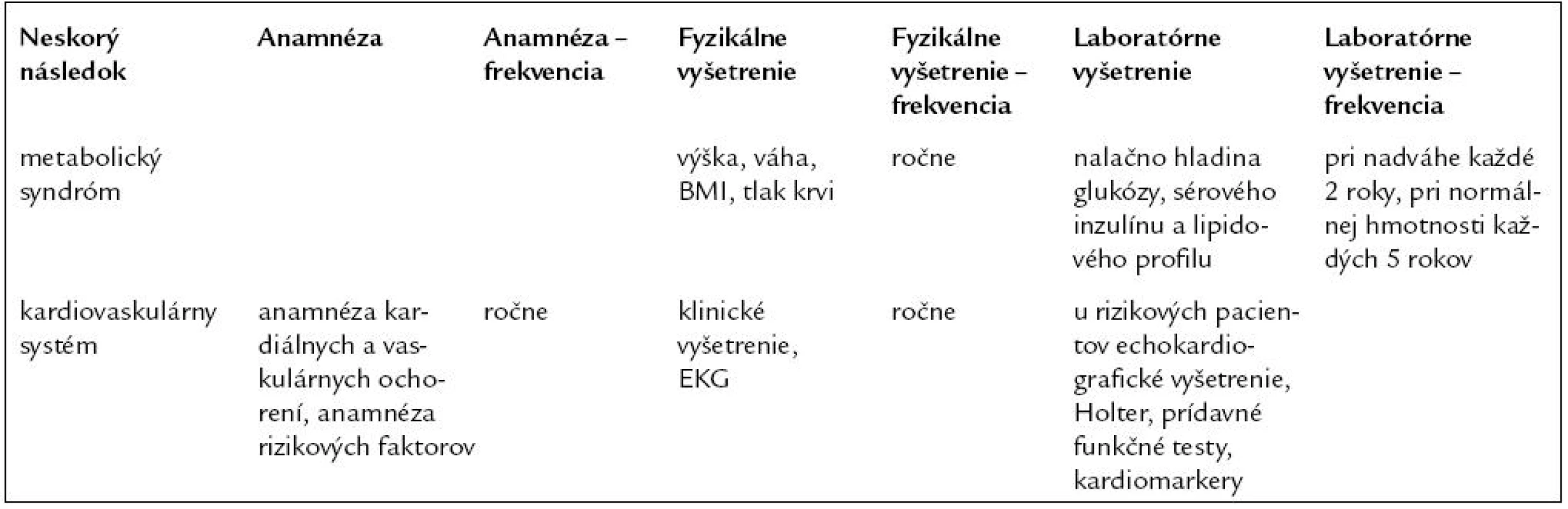 Odporúčania pre dlhodobé sledovania pacientov po TKKB v rámci kardiotoxicity (upravené podľa [44]).