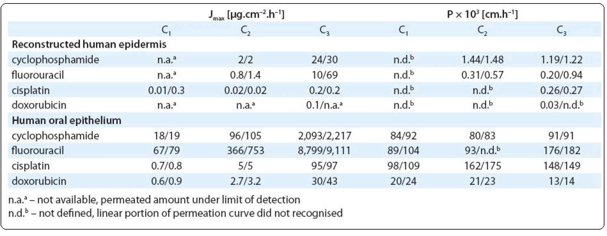 Maximum experimental permeation rates J<sub>max</sub> and permeability coeffi cients P of the studied drugs observed at three diff erent concentrations (C1–C3; for actual concentrations see Tab 1). Values observed in two replicated variants are presented.
