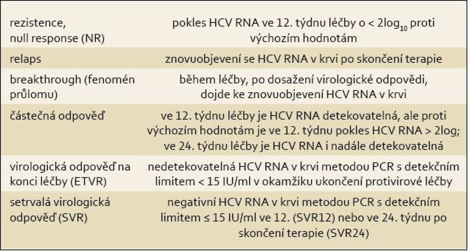 Definice virologické odpovědi v průběhu protivirové terapie a po jejím skončení.
Tab. 1. Definitions of types of virological response during antiviral treatment and after its cessation.