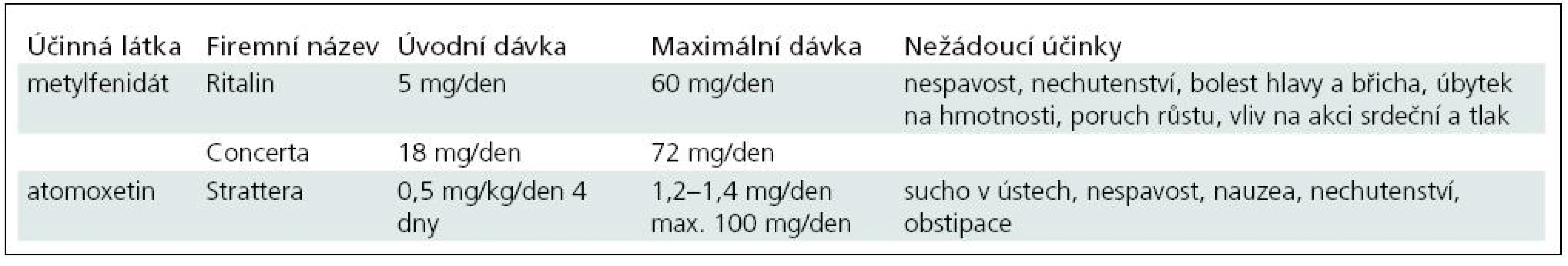 Léky používané v léčbě ADHD a jejich dávkování [87].