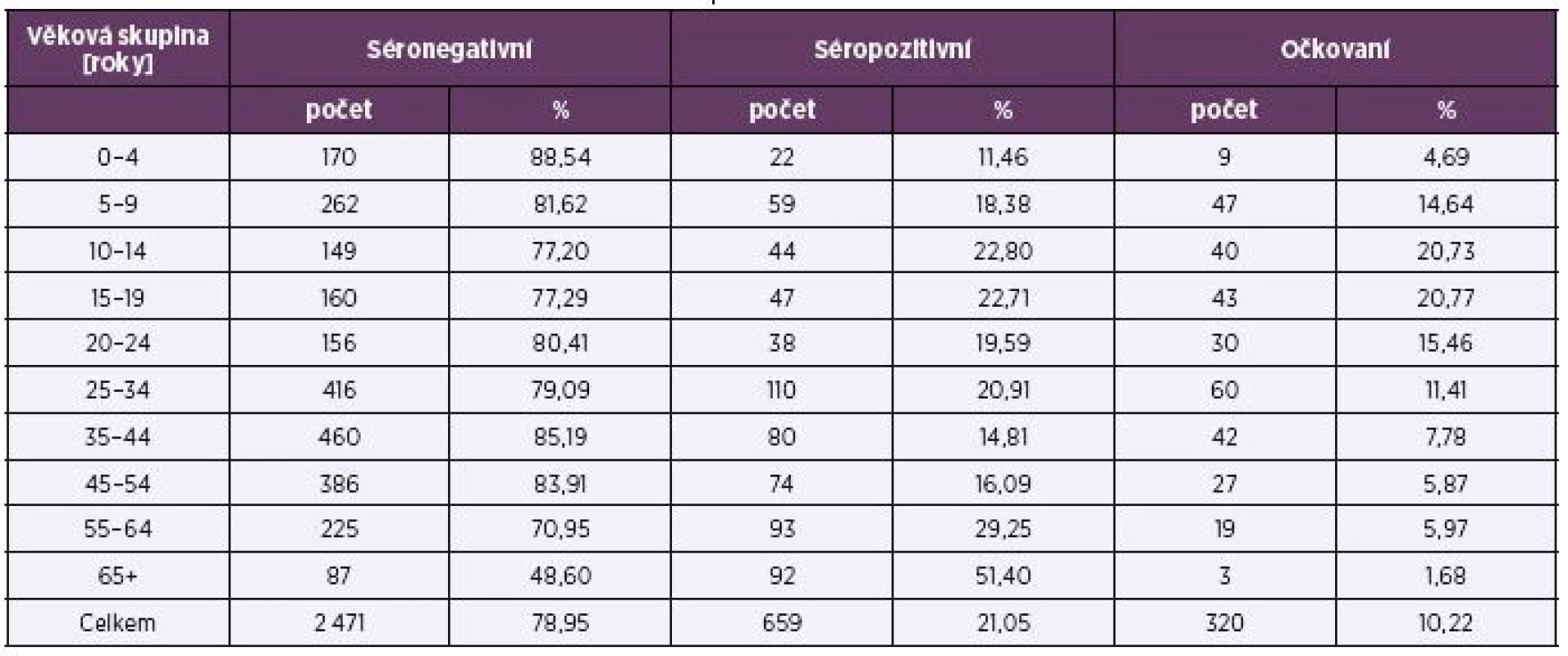 Séroprevalence a proočkovanost podle věkových skupin
Table 2. Seroprevalence and vaccine coverage rate by age group