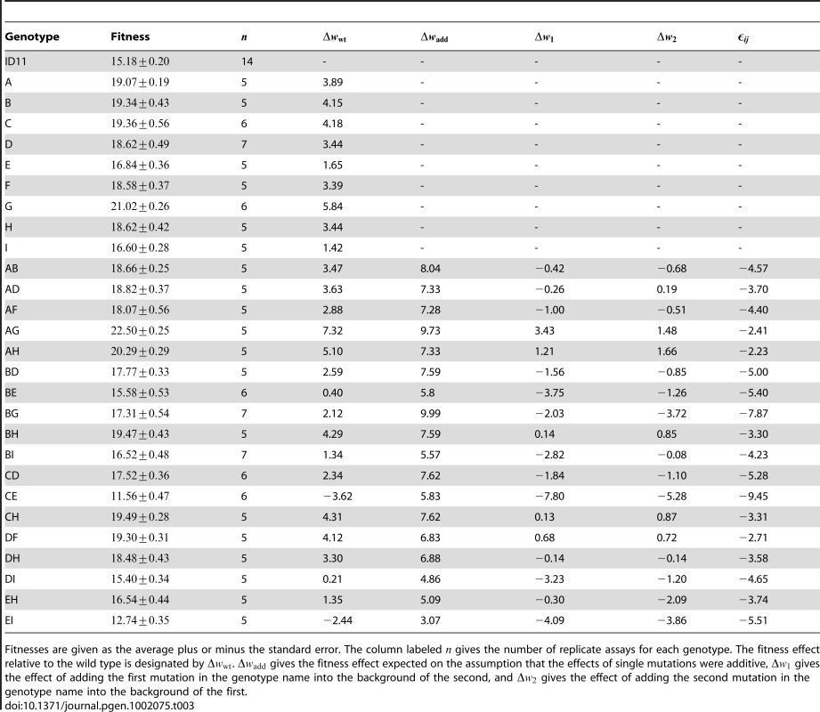 Fitnesses and fitness effects of all genotypes tested.