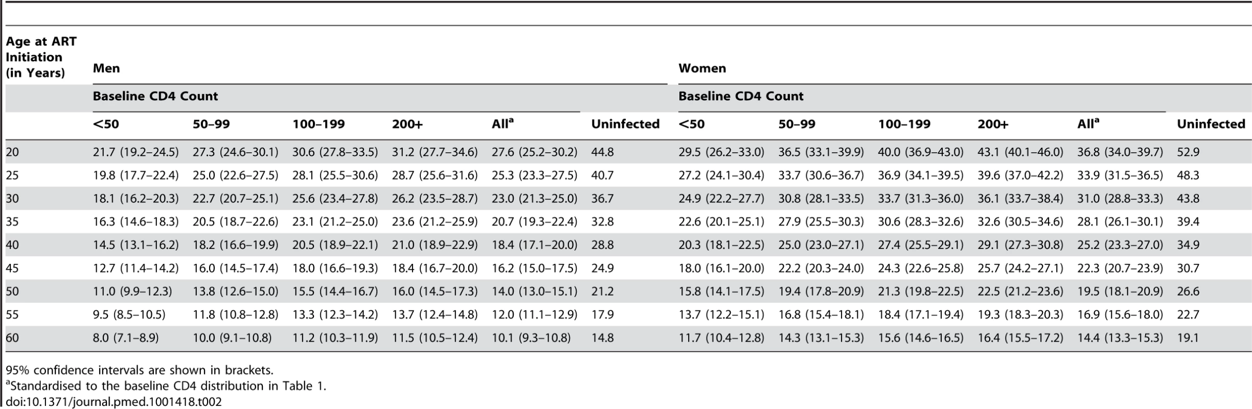 Life expectancies (additional years of life) at ART initiation by age, sex, and baseline CD4 count.
