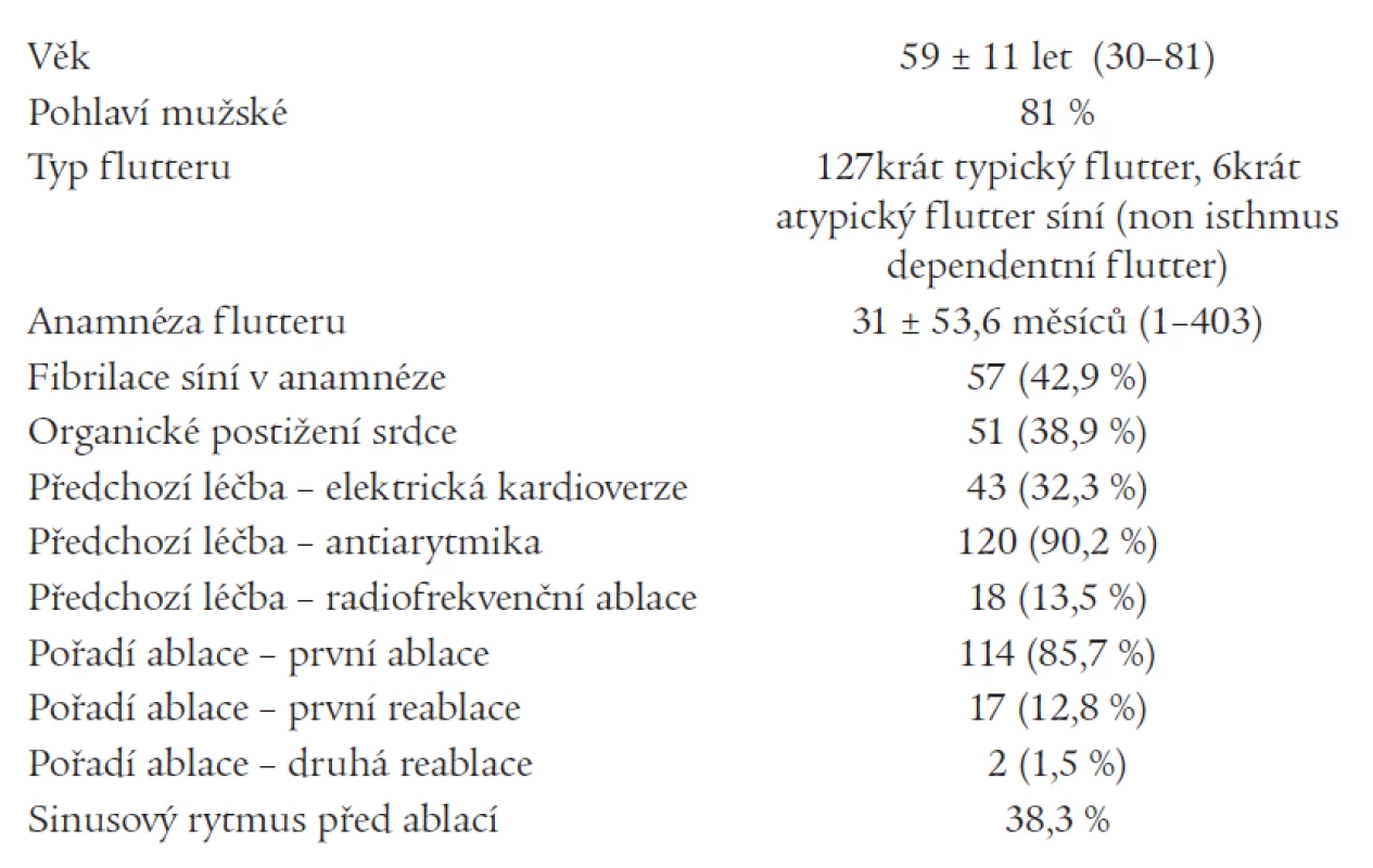 Charakteristika sledovaného souboru.