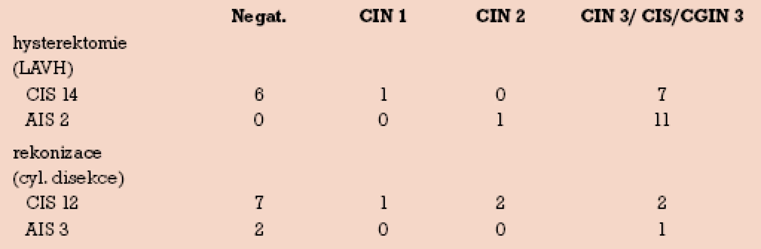 Histologické nálezy reoperací pro pozitivní okraj konizace (reoperováno 26 ze 40 dlaždicových CIS – 65 % a 5 z 5 AIS – 100 %).