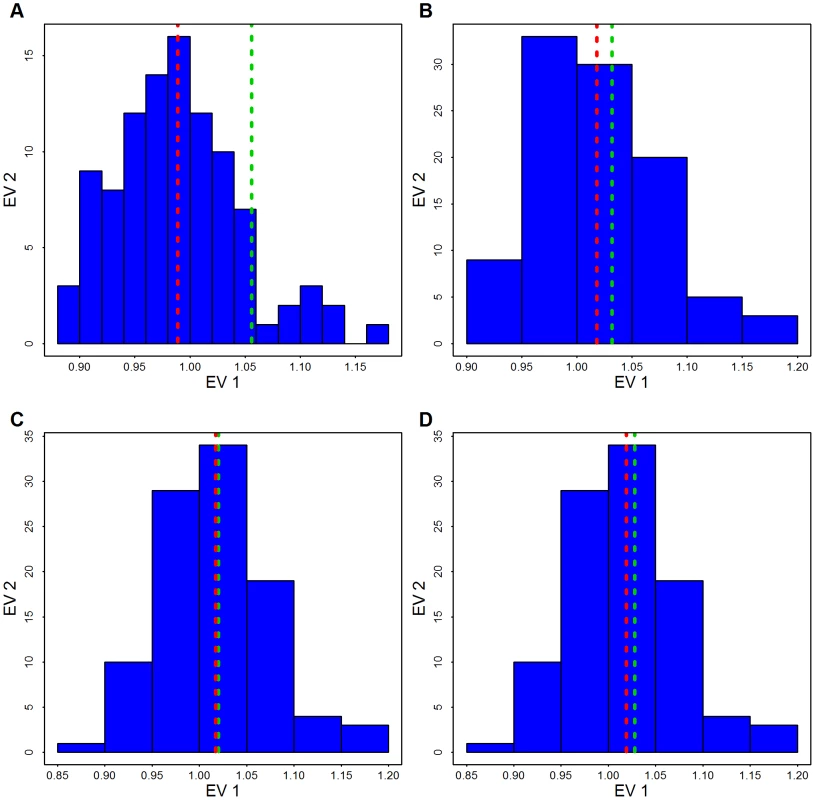 Distribution of the genomic control factor .