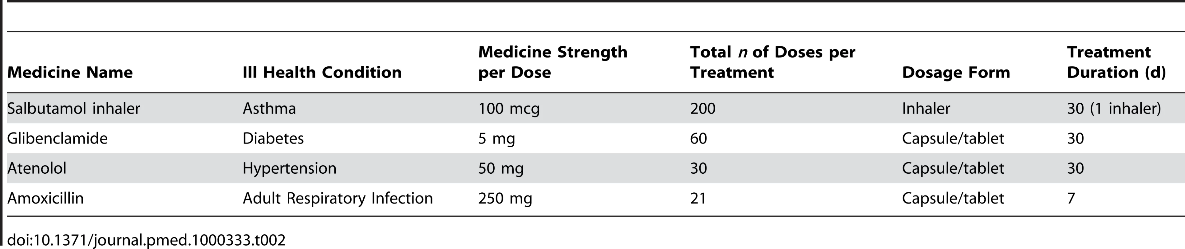 Description of studied medicines.