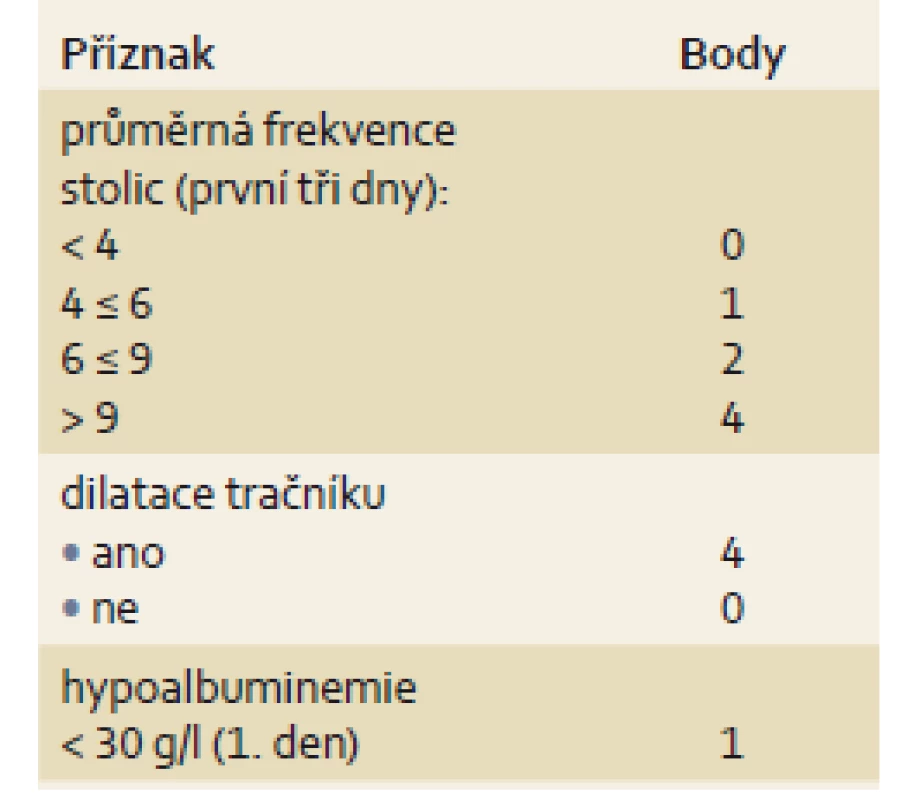 Skóre dle [26] (Edinburgh). Predikce selhání konzervativní léčby – a. nízké riziko:
 skóre 0 –1 (11% selhání konzervativní léčby); střední riziko: skóre 2–3 (43% selhání konzervativní léčby); vysoké riziko: skóre ≥ 4 (85% riziko selhání konzervativní léčby).
Tab. 4. Score according to [26] (Edinburgh). Prediction of conservative treatment failure: a. low risk – score 0 –1 (11% failure of conservative treatment); medium risk – score 2–3 (43% failure of conservative treatment); high risk – score ≥ 4 (85% risk of failure of conservative treatment).