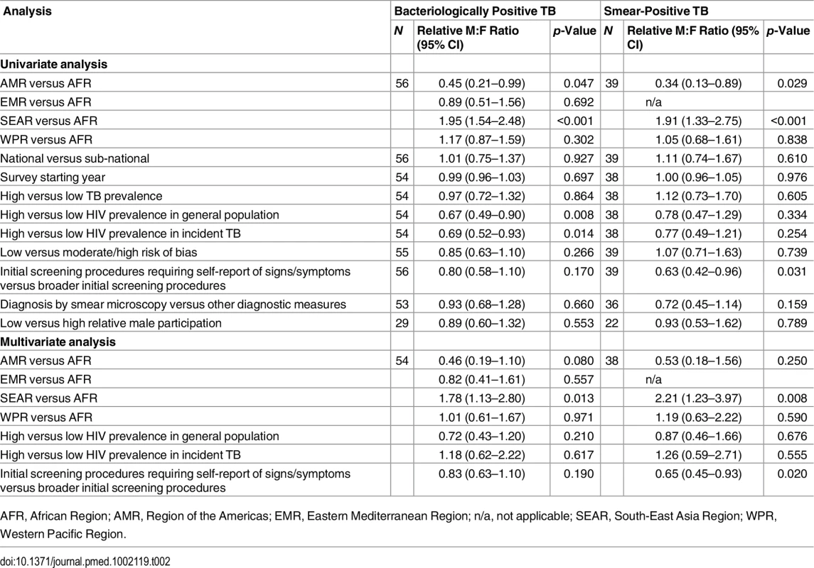 Univariate and multivariate random-effects meta-regression results for male-to-female ratios in bacteriologically positive TB and smear-positive TB.