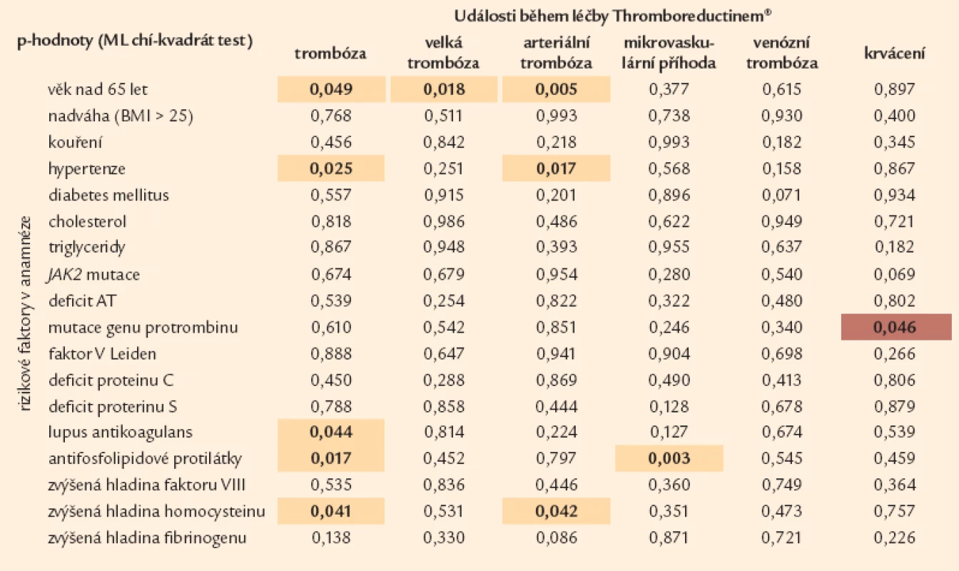 Vliv rizikových parametrů na vznik trombotických událostí při léčbě Thromboreductinem<sup>®</sup> (n = 1 159). 
Tabulka uvádí p-hodnoty, které přísluší rozdílům v četnosti vaskulárních komplikací během léčby Thromboreductinem<sup>®</sup> mezi pacienty, kteří měli a kteří neměli rizikový faktor (MV chí-kvadrát test).
Barevně je vyjádřen trend:
□ hnědá: pacienti s rizikovým faktorem měli nižší četnost komplikace během léčby THR než pacienti bez rizikového faktoru
□ žlutá: pacienti s rizikovým faktorem měli vyšší četnost komplikace během léčby THR než pacienti bez rizikového faktoru