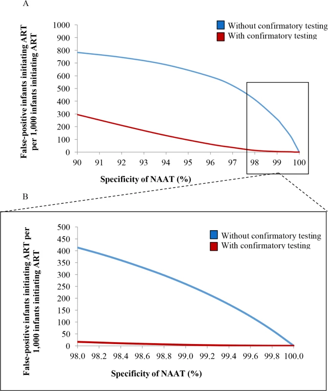 Number of infants linked to ART after false-positive diagnosis, per 1,000 ART initiations, by assay specificity.