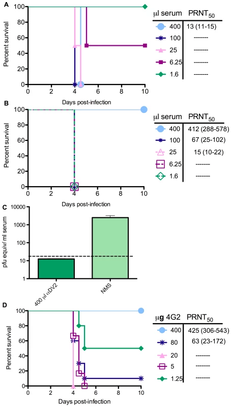 Antibody conditions for enhancement of DV infection.