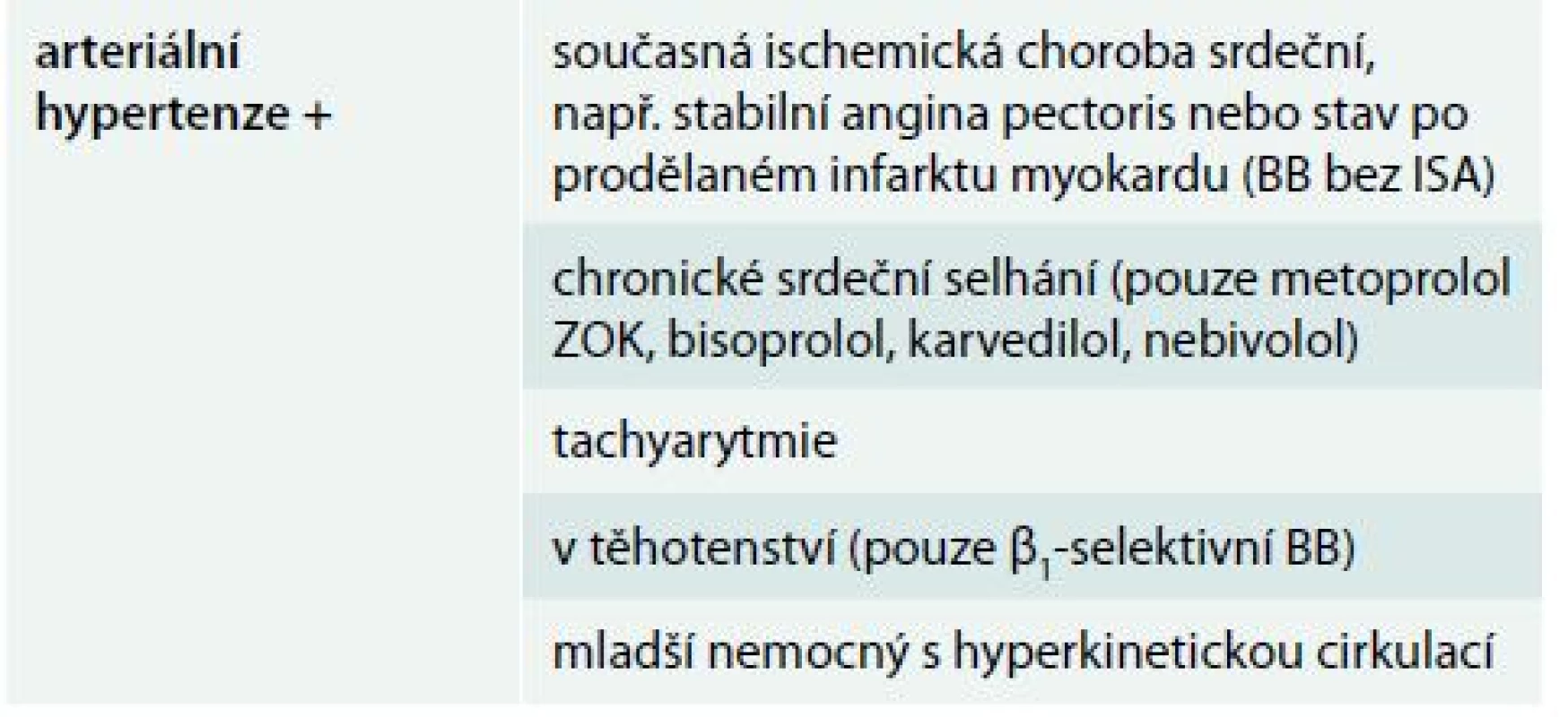 Klinické situace, ve kterých jsou v léčbě hypertenze betablokátory vhodné jako antihypertenziva první volby